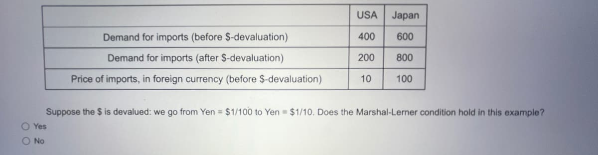 Demand for imports (before $-devaluation)
Demand for imports (after $-devaluation)
Price of imports, in foreign currency (before $-devaluation)
Yes
No
USA Japan
400
600
200
10
800
100
Suppose the $ is devalued: we go from Yen = $1/100 to Yen = $1/10. Does the Marshal-Lerner condition hold in this example?