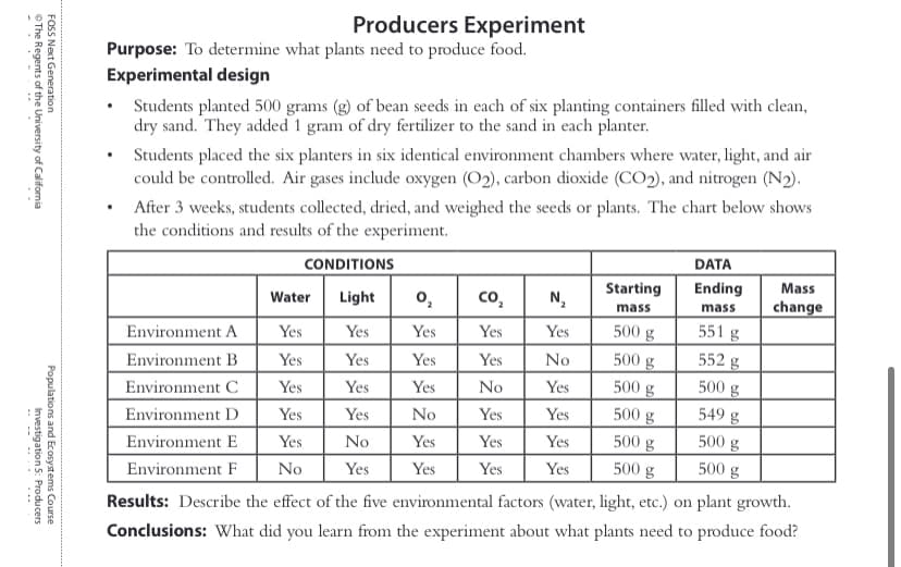 Producers Experiment
Purpose: To determine what plants need to produce food.
Experimental design
• Students planted 500 grams (g) of bean seeds in each of six planting containers filled with clean,
dry sand. They added 1 gram of dry fertilizer to the sand in each planter.
Students placed the six planters in six identical environment chambers where water, light, and air
could be controlled. Air gases include oxygen (O2), carbon dioxide (CO2), and nitrogen (N2).
After 3 weeks, students collected, dried, and weighed the seeds or plants. The chart below shows
the conditions and results of the experiment.
DATA
CONDITIONS
Starting
Ending
Mass
Light
o,
co,
N,
change
Water
mass
mass
Yes
Yes
Yes
Yes
Yes
500g
551 g
Environment A
Yes
Yes
Yes
Yes
No
500 g
552 g
Environment B
Yes
Yes
Yes
No
Yes
500 g
500 g
Environment C
500
549 g
Yes
Yes
No
Yes
Yes
Environment D
Yes
No
Yes
Yes
Yes
500 g
500 g
Environment E
No
Yes
Yes
Yes
Yes
500 g
500 g
Environment F
Results: Describe the effect of the five environmental factors (water, light, etc.) on plant growth.
Conclusions: What did you learn from the experiment about what plants need to produce food?
FOSS Next Generation
O The Regents of the University of California
Populations and Ecosystems Course
Investigation 5: Producers
*- . . ..
