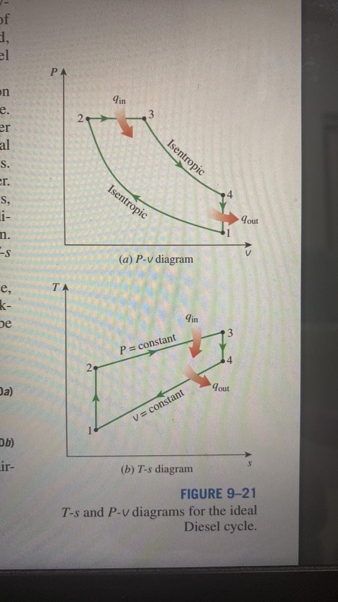 of
d,
el
PA
on
din
е.
3
er
al
Isentropic
S.
er.
Isentropic
S,
li-
Jout
n.
(a) P-v diagram
е,
TA
k-
qin
pe
P = constant
4
29
Tout
Da)
V= constant
Db)
ir-
(b) T-s diagram
FIGURE 9-21
T-s and P-v diagrams for the ideal
Diesel cycle.
