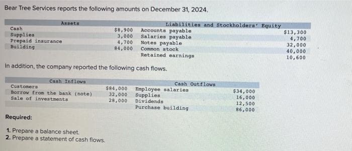 Bear Tree Services reports the following amounts on December 31, 2024.
Assets
Cash
Supplies
Prepaid insurance
Building
Cash Inflows
Customers
Borrow from the bank (note)
Sale of investments
$8,900
3,000
4,700
84,000
Required:
1. Prepare a balance sheet.
2. Prepare a statement of cash flows.
In addition, the company reported the following cash flows.
$84,000
32,000
28,000
Liabilities and Stockholders' Equity
Accounts payable
Salaries payable
Notes payable
Common stock
Retained earnings
Cash Outflows
Employee salaries
Supplies
Dividends
Purchase building
$34,000
16,000
12,500
86,000
$13,300
4,700
32,000
40,000
10,600