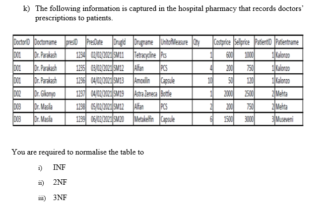 k) The following information is captured in the hospital pharmacy that records doctors'
prescriptions to patients.
PresDate Drugid Drugname UnitofMeasure Oty Costprice Selprice Patientio Patientname
1Kalonzo
1Kalonao
1Kalonzo
2| Mehta
2 Mehta
3 Museveni
DoctoriD Doctomame presiD
D01
Dr. Parakash
Dr. Parakash
D01
1234 02/02/2021|SM11 Tetracycine |Pcs
PCS
1236 04/02/2021| SM13 Amouin
600
1000
D01
1235 03/02/2021/SM12 Alfan
Dr. Parakash
D02
200
750
10
50
120
2500
2000
|Capsule
1237 04/02/2021|SM19 Astra Zeneca Bottle
1238 05/02/2021|SM12 Alfan PCS
1239 06/02/2021 SM20 Metakelfin Capsule
Dr. Gikonyo
Dr. Masila
200
750
D03
D03
Dr. Masila
1500
3000
You are required to normalise the table to
i) INF
ii) 2NF
iii) 3NF
国
