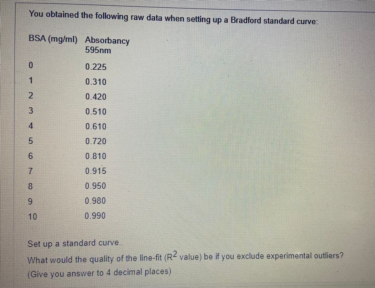 You obtained the following raw data when setting up a Bradford standard curve:
BSA (mg/ml) Absorbancy
595nm
0
1
2
3
5
6
7
CO
8
9
10
0.225
0.310
0.420
0.510
0.610
0.720
0.810
0.915
0.950
0.980
0.990
Set up a standard curve.
What would the quality of the line-fit (R2 value) be if you exclude experimental outliers?
(Give you answer to 4 decimal places)