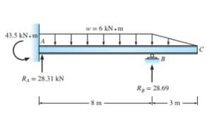 w6 kN.m
43.5 kN. m
B
RA = 28.31 kN
R= 28.69
-8 m
- 3m-
