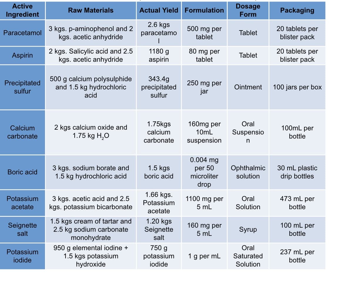 Active
Dosage
Raw Materials
Actual Yield Formulation
Packaging
Ingredient
Form
3 kgs. p-aminophenol and 2
kgs. acetic anhydride
2.6 kgs
paracetamo
20 tablets per
blister pack
500 mg per
Paracetamol
Tablet
tablet
20 tablets per
2 kgs. Salicylic acid and 2.5
kgs. acetic anhydride
1180 g
80 mg per
Aspirin
Tablet
aspirin
tablet
blister pack
500 g calcium polysulphide
and 1.5 kg hydrochloric
343.4g
precipitated
sulfur
Precipitated
250 mg per
Ointment
100 jars per box
sulfur
jar
acid
1.75kgs
160mg per
Oral
2 kgs calcium oxide and
1.75 kg H,0
Calcium
100mL per
calcium
10mL
Suspensio
carbonate
bottle
carbonate
suspension
0.004 mg
Ophthalmic
solution
30 mL plastic
drip bottles
1.5 kgs
3 kgs. sodium borate and
1.5 kg hydrochloric acid
per 50
microliter
Boric acid
boric acid
drop
1.66 kgs.
3 kgs. acetic acid and 2.5
kgs. potassium bicarbonate
Potassium
1100 mg per
Oral
473 mL per
Potassium
acetate
5 mL
Solution
bottle
acetate
1.5 kgs cream of tartar and
2.5 kg sodium carbonate
monohydrate
1.20 kgs
Seignette
Seignette
salt
160 mg per
100 mL per
Syrup
5 mL
bottle
salt
750 g
Oral
950 g elemental iodine +
1.5 kgs po
hydroxide
Potassium
237 mL per
potassium
iodide
1 g per mL
Saturated
iodide
bottle
Solution
