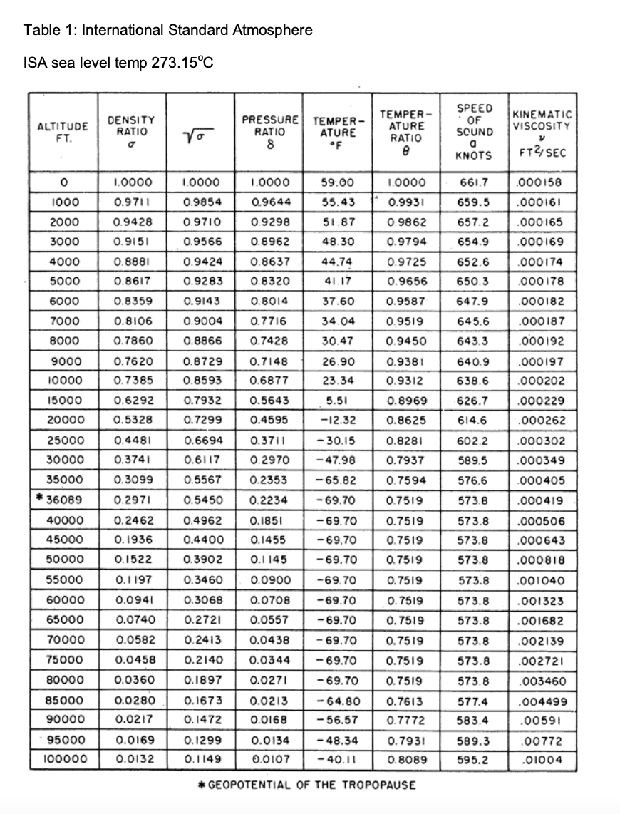 Table 1: International Standard Atmosphere
ISA sea level temp 273.15°C
SPEED
DENSITY
ALTITUDE
RATIO
FT.
PRESSURE TEMPER-
RATIO
TEMPER-
OF
ATURE
ATURE
SOUND
KINEMATIC
VISCOSITY
RATIO
ν
8
•F
8
a
KNOTS
FT2/SEC
10
1.0000
1.0000
1.0000
59:00
1.0000
661.7
.000158
1000
0.9711
0.9854
0.9644
55.43
0.9931
659.5
.000161
2000
0.9428
0.9710
0.9298
51.87
0.9862
657.2
.000165
3000
0.9151
0.9566
0.8962
48.30
0.9794
654.9
.000169
4000
0.8881
0.9424
0.8637
44.74
0.9725
652.6
.000174
5000
0.8617
0.9283
0.8320
41.17
0.9656
650.3
.000178
6000
0.8359
0.9143
0.8014
37.60
0.9587
647.9
.000182
7000
0.8106
0.9004
0.7716
34.04
0.9519
645.6
.000187
8000
0.7860
0.8866
0.7428
30.47
0.9450
643.3
.000192
9000
0.7620
0.8729
0.7148
26.90
0.9381
640.9
.000197
10000
0.7385
0.8593
0.6877
23.34
0.9312
638.6
.000202
15000
0.6292
0.7932
0.5643
5.51
0.8969
626.7
.000229
20000
0.5328
0.7299
0.4595
-12.32
0.8625
614.6
.000262
25000
0.4481
0.6694
0.3711
-30.15
0.8281
602.2
.000302
30000
0.3741
0.6117
0.2970
-47.98
0.7937
589.5
.000349
35000
0.3099
0.5567
0.2353
-65.82
0.7594
576.6
.000405
*36089
0.2971
0.5450
0.2234
-69.70
0.7519
573.8
.000419
40000
0.2462
0.4962
0.1851
-69.70
0.7519
573.8
.000506
45000
0.1936
0.4400
0.1455
-69.70
0.7519
573.8
.000643
50000
0.1522
0.3902
0.1145
-69.70
0.7519
573.8
.000818
55000
0.1197
0.3460
0.0900
-69.70
0.7519
573.8
.001040
60000
0.0941
0.3068
0.0708
-69.70
0.7519
573.8
.001323
65000
0.0740
0.2721
0.0557
-69.70
0.7519
573.8
.001682
70000
0.0582
0.2413
0.0438
-69.70
0.7519
573.8
.002139
75000
0.0458
0.2140
0.0344
-69.70
0.7519
573.8
.002721
80000
0.0360
0.1897
0.0271
-69.70
0.7519
573.8
.003460
85000
0.0280
0.1673
0.0213
-64.80
0.7613
577.4
.004499
90000
0.0217
0.1472
0.0168
-56.57
0.7772
583.4
.00591
95000
0.0169
0.1299
0.0134
-48.34
0.7931
589.3
.00772
100000
0.0132
0.1149
0.0107
-40.11
0.8089
595.2
.01004
* GEOPOTENTIAL OF THE TROPOPAUSE