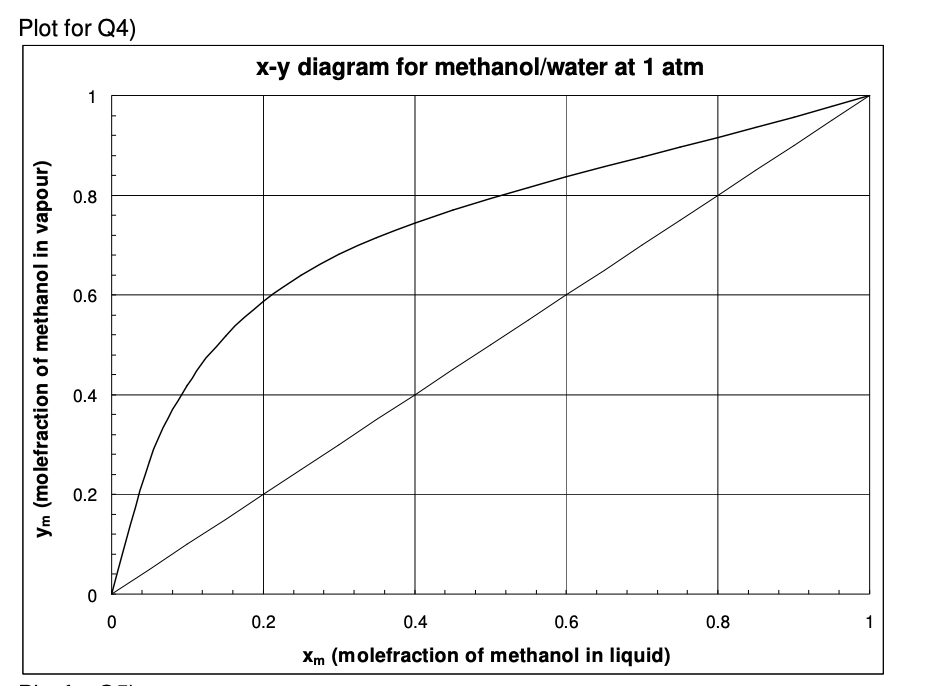 Plot for Q4)
Ym (molefraction of methanol in vapour)
1
0.8
0.6
0.4
0.2
0
x-y diagram for methanol/water at 1 atm
0.2
0.6
0.4
Xm (molefraction of methanol in liquid)
0.8
1