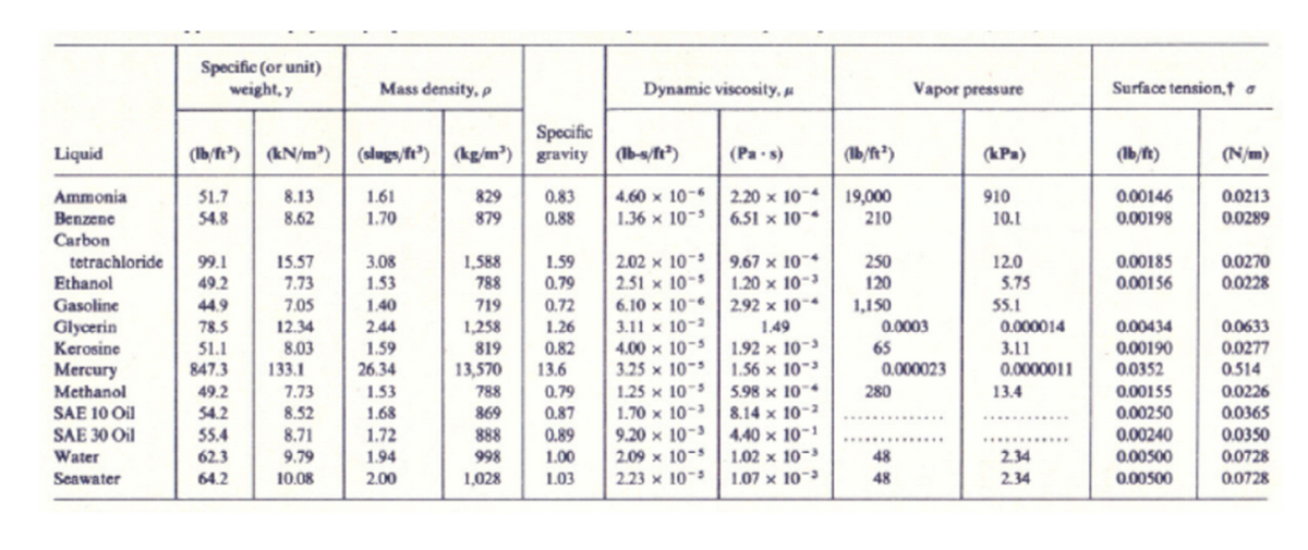 Specific (or unit)
weight, y
Mass density, p
Dynamic viscosity,
Vapor pressure
Surface tension,t a
Specific
Liquid
(lb/ft) (kN/m) (slags/ft³) (kg/m³) gravity
(Pa·s)
(lb/ft³)
(kPa)
(lb/ft)
(N/m)
Ammonia
51.7
8.13
1.61
829
0.83
4.60 x 10-
2.20 x 10
19,000
910
0.00146
0.0213
Benzene
54.8
8.62
1.70
879
0.88
1.36 x 10-5
6.51 x 10
210
10.1
0.00198
0.0289
Carbon
tetrachloride
99.1
15.57
3.08
1,588
1.59
2.02 x 10
9.67 x 10
250
12.0
0.00185
0.0270
Ethanol
49.2
7.73
1.53
788
0.79
2.51 x 10-5
1.20 x 10
120
5.75
0.00156
0.0228
Gasoline
44.9
7.05
1.40
719
0.72
6.10 x 106
2.92 x 10
1,150
55.1
Glycerin
78.5
12.34
2.44
1,258
1.26
3.11 x 10-2
Kerosine
51.1
8.03
1.59
819
0.82
4.00 x 10-5
Mercury
847.3
133.1
26.34
13,570
13.6
3.25 x 105
Methanol
49.2
7.73
1.53
788
0.79
1.25x105
1.49
1.92 x 10-3
1.56 x 10-2
5.98 × 10
0.0003
65
0.000014
0.00434
0.0633
3.11
0.00190
0.0277
0.000023
0.0000011
0.0352
0.514
280
13.4
0.00155
0.0226
SAE 10 Oil
54.2
8.52
1.68
869
0.87
1.70 x 10-3
8.14 x 10-2
0.00250
0.0365
SAE 30 Oil
55.4
8.71
1.72
888
0.89
9.20 x 10-3
4.40 x 10-1
0.00240
0.0350
Water
62.3
9.79
1.94
998
1.00
2.09 x 10-5
1.02 x 10"
48
Seawater
64.2
10.08
2.00
1,028
1.03
2.23 x 10
1.07 x 10
48
43
2.34
0.00500
0.0728
2.34
0.00500
0.0728