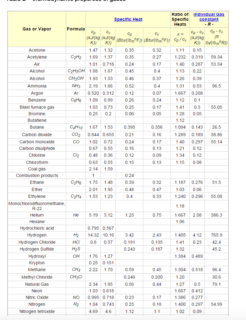 Ratio of Individual Gas
Specific Heat
Specific
constant
Heats
-R-
Gas or Vapor
Formula
Ср CV
(kJ/(kg (kJ/(kg
K)) K))
Ср
Cv
K =
Cp-Cv Cp-Cy
(Btu/(Ibm°F)) (Btu/(lbm°F)) Cp/cv (kJ/(kg
(ft
K)) DbR))
Acetone
1.47 1.32
0.35
0.32
1.11
0.15
Acetylene
Air
C2H2
1.69 1.37
0.35
0.27
1.232
0.319 59.34
1.01 0.718
0.24
0.17
1.40
0.287 53.34
Alcohol
C2H5OH 1.88 1.67
0.45
0.4
1.13
0.22
Alcohol
CH3OH 1.93
1.53
0.46
0.37
1.26
0.39
Ammonia
NH3
2.19 1.66
0.52
0.4
1.31
0.53
96.5
Argon
Ar
0.520 0.312
0.12
0.07
1.667 0.208
Benzene
C6H6
1.09 0.99
0.26
0.24
1.12
0.1
Blast furnace gas
Bromine
1.03 0.73
0.25
0.17
1.41
0.3
55.05
0.25 0.2
0.06
0.05
1.28
0.05
Butatiene
1.12
Butane
C4H10
1.67 1.53
0.395
0.356
1.094 0.143
26.5
Carbon dioxide
CO2
0.844 0.655
0.21
0.16
1.289 0.189 38.86
Carbon monoxide
CO
1.02 0.72
0.24
0.17
1.40
0.297
55.14
Carbon disulphide
0.67
0.55
0.16
0.13
1.21
0.12
Chlorine
Chloroform
Coal gas
Combustion products
Ethane
8
Cl2
0.48 0.36
0.12
0.09
1.34
0.12
0.63 0.55
0.15
0.13
1.15
0.08
2.14 1.59
1
0.24
C2H6
1.75 1.48
0.39
0.32
1.187 0.276
51.5
Ether
2.01 1.95
0.48
0.47
1.03
0.06
Ethylene
C2H4 1.53 1.23
0.4
0.33
1.240 0.296 55.08
Monochlorodifluoromethane,
1.18
R-22
Helium
He
5.19 3.12
1.25
0.75
Hexane
1.667 2.08
1.06
386.3
Hydrochloric acid
0.795 0.567
Hydrogen
H2
14.32 10.16
3.42
2.43
1.405
4.12
765.9
Hydrogen Chloride
HCI
0.8 0.57
0.191
0.135
1.41 0.23
42.4
Hydrogen Sulfide
H₂S
0.243
0.187
1.32
45.2
Hydroxyl
OH
1.76 1.27
1.384 0.489
Krypton
0.25 0.151
Methane
CH4
2.22 1.70
0.59
0.45
1.304 0.518
96.4
Methyl Chloride
CH₂Cl
0.240
0.200
1.20
30.6
Natural Gas
2.34 1.85
0.56
0.44
1.27
0.5
79.1
Neon
1.03 0.618
1.667 0.412
Nitric Oxide
NO
0.995 0.718
0.23
0.17
1.386 0.277
Nitrogen
Nitrogen tetroxide
N2
1.04 0.743
0.25
0.18
1.400 0.297 54.99
4.69
4.6
1.12
1.1
1.02
0.09