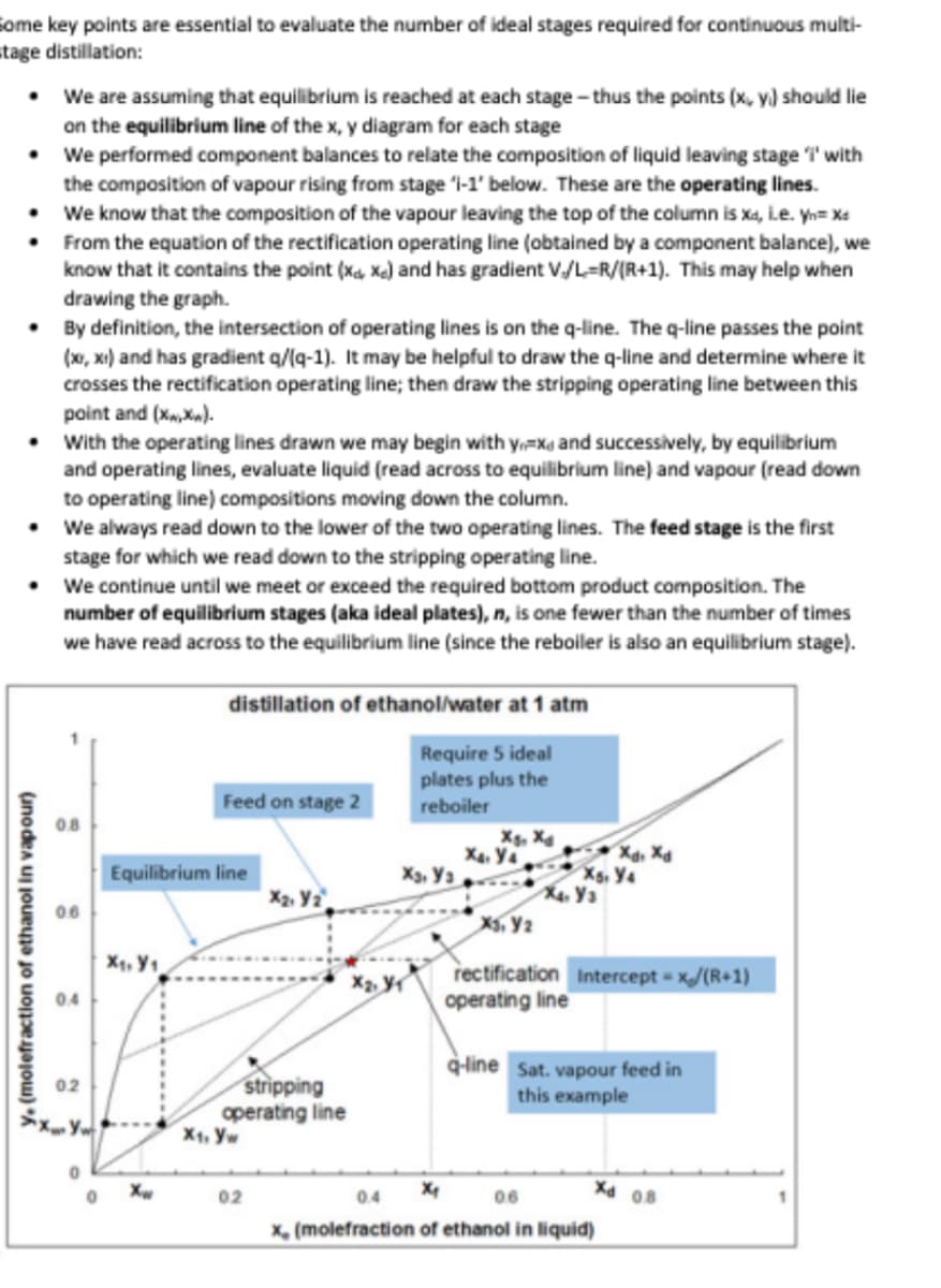 ome key points are essential to evaluate the number of ideal stages required for continuous multi-
tage distillation:
• We are assuming that equilibrium is reached at each stage-thus the points (x, y) should lie
on the equilibrium line of the x, y diagram for each stage
•
• We performed component balances to relate the composition of liquid leaving stage 'i' with
the composition of vapour rising from stage "i-1' below. These are the operating lines.
We know that the composition of the vapour leaving the top of the column is xd, i.e. Yh= Xd
From the equation of the rectification operating line (obtained by a component balance), we
know that it contains the point (x,x) and has gradient V./L-R/(R+1). This may help when
drawing the graph.
• By definition, the intersection of operating lines is on the q-line. The q-line passes the point
(x,x) and has gradient q/(q-1). It may be helpful to draw the q-line and determine where it
crosses the rectification operating line; then draw the stripping operating line between this
point and (x,x).
• With the operating lines drawn we may begin with y=x and successively, by equilibrium
and operating lines, evaluate liquid (read across to equilibrium line) and vapour (read down
to operating line) compositions moving down the column.
•
We always read down to the lower of the two operating lines. The feed stage is the first
stage for which we read down to the stripping operating line.
•
We continue until we meet or exceed the required bottom product composition. The
number of equilibrium stages (aka ideal plates), n, is one fewer than the number of times
we have read across to the equilibrium line (since the reboiler is also an equilibrium stage).
y. (molefraction of ethanol in vapour)
0.8
0.6
0.4
02
0
0
distillation of ethanol/water at 1 atm
Require 5 ideal
plates plus the
reboiler
X₁,Y₁
Feed on stage 2
Equilibrium line
stripping
operating line
X1. yw
02
X3, ys
ng, tha
Xa. Ya
X3. Y2
X5. Y4
X₁. Ys
Xd. Xd
rectification Intercept = x/(R+1)
operating line
q-line Sat. vapour feed in
this example
Xd 08
0.4
0.6
x, (molefraction of ethanol in liquid)
1