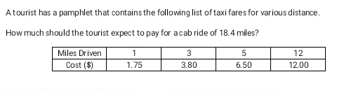 A tourist has a pamphlet that contains the following list of taxi fares for various distance.
How much should the tourist expect to pay for a cab ride of 18.4 miles?
Miles Driven
Cost ($)
1
1.75
3
3.80
5
6.50
12
12.00