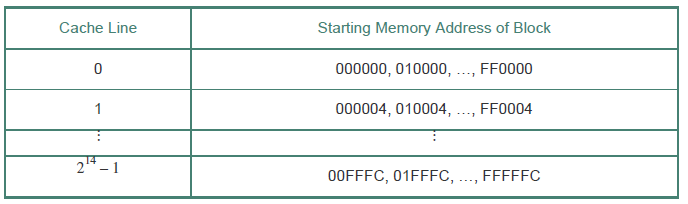 Cache Line
Starting Memory Address of Block
000000, 010000, ...,
FF0000
1
000004, 010004,
FF0004
***1
2H – 1
O0FFFC, 01FFFC,
FFFFFC
---1
