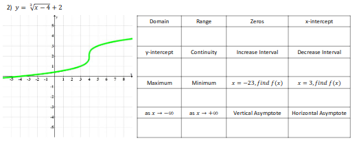 2) y = V – 4 + 2
Domain
Range
Zeros
x-intercept
y-intercept
Continuity
Increase Interval
Decrease Interval
x = -23, find f(x)
x = 3, find f(x)
Maximum
Minimum
as x -0
Vertical Asymptote
Horizontal Asymptote
as x +00
