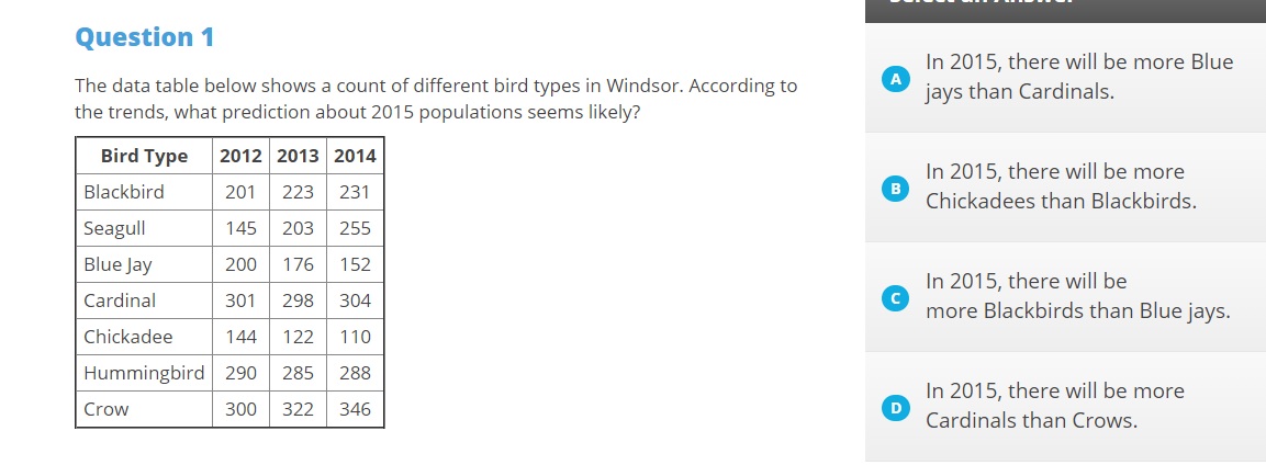 Question 1
In 2015, there will be more Blue
A
jays than Cardinals.
The data table below shows a count of different bird types in Windsor. According to
the trends, what prediction about 2015 populations seems likely?
Bird Type
2012 2013 2014
In 2015, there will be more
Blackbird
201
223
231
B
Chickadees than Blackbirds.
Seagull
145
203
255
Blue Jay
200
176
152
In 2015, there will be
more Blackbirds than Blue jays.
Cardinal
301
298
304
Chickadee
144
122
110
Hummingbird 290
285
288
In 2015, there will be more
D
Cardinals than Crows.
Crow
300
322
346
