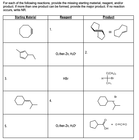 For each of the following reactions, provide the missing starting material, reagent, and/or
product. If more than one product can be formed, provide the major product. If no reaction
occurs, write NR.
Starting Material
Reagent
Product
1.
2.
Oz then Zn, H3O
C(CH)a
HBr
-Br
CH,
Br
4.
5.
Os then Zn, H3O
+ 0=c=0
3.
