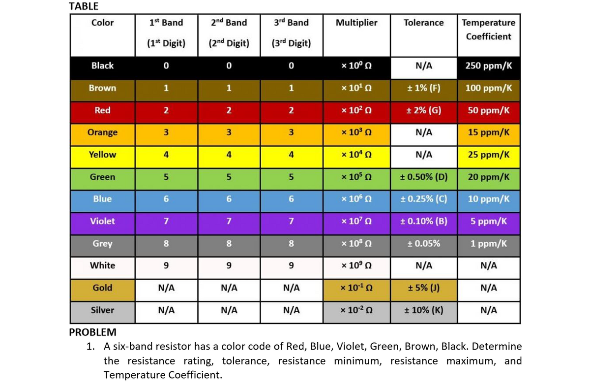 TABLE
Color
1st Band
2nd Band
3rd Band
Multiplier
Tolerance
Temperature
Coefficient
(1* Digit)
(2nd Digit)
(3rd Digit)
Black
x 10° Q
N/A
250 ppm/K
Brown
1
1
1
x 10' 0
+ 1% (F)
100 ppm/K
Red
x 102 0
+ 2% (G)
50 ppm/K
Orange
3
3
x 103 0
N/A
15 ppm/K
Yellow
4
4
4
x 104 O
N/A
25 ppm/K
Green
x 105 0
+ 0.50% (D)
20 ppm/K
Blue
6.
6.
x 106 0
+ 0.25% (C)
10 ppm/K
Violet
7
7
7
x 107 0
+ 0.10% (B)
5 ppm/K
Grey
8.
8.
8.
x 10° 0
+ 0.05%
1 ppm/K
White
9
9
9.
x 10° 0
N/A
N/A
Gold
N/A
N/A
N/A
x 1010
+ 5% (J)
N/A
Silver
N/A
N/A
N/A
x 102 0
+ 10% (K)
N/A
PROBLEM
1. A six-band resistor has a color code of Red, Blue, Violet, Green, Brown, Black. Determine
the resistance rating, tolerance, resistance minimum, resistance maximum, and
Temperature Coefficient.
