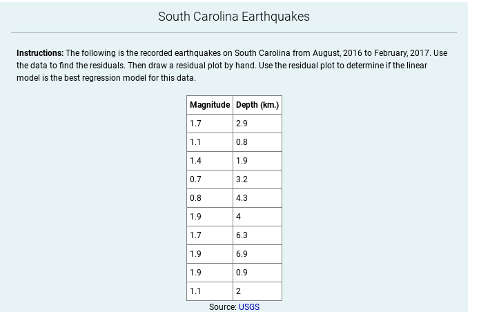 South Carolina Earthquakes
Instructions: The following is the recorded earthquakes on South Carolina from August, 2016 to February, 2017. Use
the data to find the residuals. Then draw a residual plot by hand. Use the residual plot to determine if the linear
model is the best regression model for this data.
Magnitude Depth (km.)
1.7
2.9
1.1
0.8
1.4
1.9
0.7
3.2
0.8
4.3
1.9
4
1.7
6.3
1.9
6.9
1.9
0.9
1.1
2.
Source: USGS
