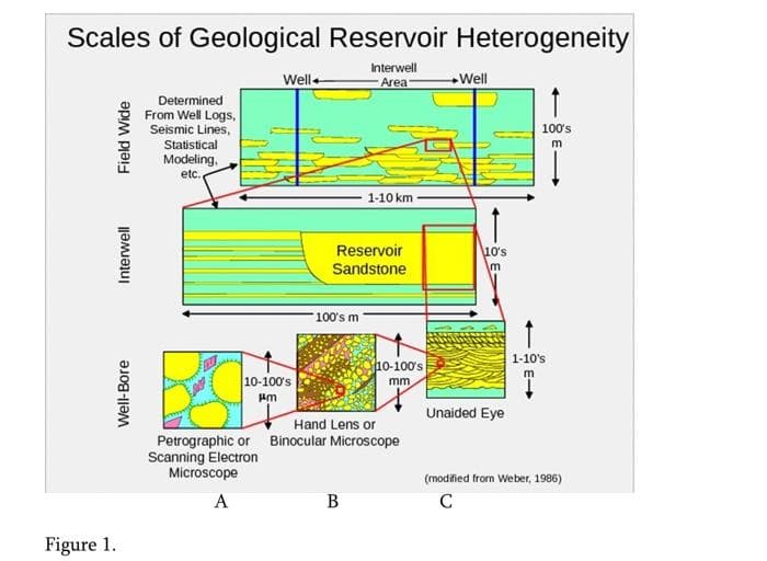 Scales of Geological Reservoir Heterogeneity
Interwell
Area
Field Wide
Interwell
Well-Bore
Figure 1.
Determined
From Well Logs,
Seismic Lines,
Statistical
Modeling,
etc.
Well
.
10-100's
μm
Petrographic or
Scanning Electron
Microscope
A
Reservoir
Sandstone
100's m
1-10 km
B
10-100's
mm
Hand Lens or
Binocular Microscope
Well
10's
m
Unaided Eye
↑
100's
m
1-10's
(modified from Weber, 1986)
C