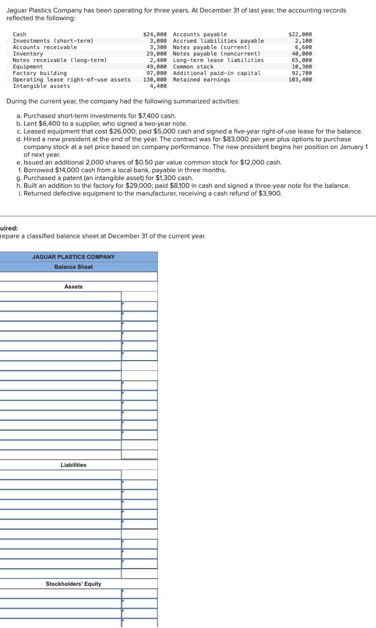 Jaguar Plastics Company has been operating for three years. At December 31 of last year, the accounting records
reflected the following:
Cash
Investments (short-term)
Accounts receivable
Inventory
Notes receivable (long-term)
Equipment
Factory building
Operating lease right-of-use assets
Intangible assets
During the current year, the company had the following summarized activities:
a. Purchased short-term investments for $7,400 cash.
b. Lent $6,400 to a supplier, who signed a two-year note.
c. Leased equipment that cost $26,000; paid $5,000 cash and signed a five-year right-of-use lease for the balance.
d. Hired a new president at the end of the year. The contract was for $83,000 per year plus options to purchase
company stock at a set price based on company performance. The new president begins her position on January 1
of next year.
e. Issued an additional 2,000 shares of $0.50 par value common stock for $12,000 cash.
f. Borrowed $14,000 cash from a local bank, payable in three months.
$24,000 Accounts payable
3,000 Accrued liabilities payable.
3,300 Notes payable (current)
29,000 Notes payable (noncurrent)
2,400 Long-term lease liabilities.
49,000 Common stock
97,000 Additional paid-in capital
130,000 Retained earnings
4,400
uired:
repare a classified balance sheet at December 31 of the current year.
JAGUAR PLASTICS COMPANY
Balance Sheet
g. Purchased a patent (an intangible asset) for $1,300 cash.
h. Built an addition to the factory for $29,000; paid $8,100 in cash and signed a three-year note for the balance.
i. Returned defective equipment to the manufacturer, receiving a cash refund of $3,900.
Assets
Liabilities
$22,000
2,100
6,600
40,000
65,000
Stockholders' Equity
10,300
92,700
103,400