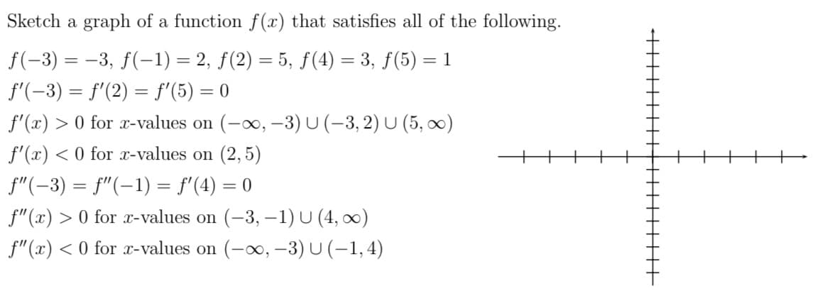 Sketch a graph of a function f(x) that satisfies all of the following.
f(-3) = –3, f(-1) = 2, f(2) = 5, f(4) = 3, f(5) = 1
%3D
f'(-3) = f'(2) = f'(5) = 0
f'(x) > 0 for x-values on (-, –3) U (-3, 2) U (5, ∞)
f'(x) < 0 for x-values on (2, 5)
f"(-3) = f"(-1) = f'(4) = 0
f"(x) > 0 for x-values on (-3, -1) U (4, 0)
f"(x) < 0 for r-values on (-00, –3) U (-1,4)
