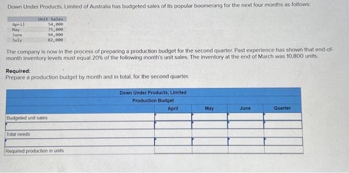 Down Under Products, Limited of Australia has budgeted sales of its popular boomerang for the next four months as follows:
April
May
June.
July
Unit Sales
54,000
75,000
The company is now in the process of preparing a production budget for the second quarter. Past experience has shown that end-of-
month inventory levels must equal 20% of the following month's unit sales. The inventory at the end of March was 10,800 units.
94,000
82,000
Required:
Prepare a production budget by month and in total, for the second quarter.
Budgeted unit sales
Total needs
Required production in units
Down Under Products, Limited i
Production Budget
April
May
June
Quarter