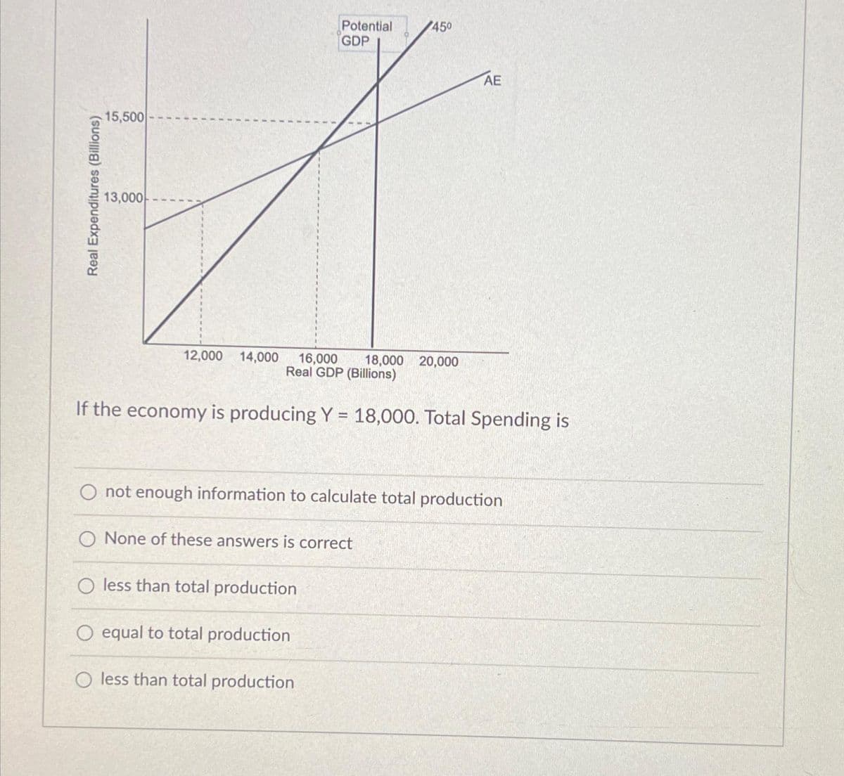 Real Expenditures (Billions)
15,500
13,000
12,000 14,000
Potential
GDP
16,000 18,000 20,000
Real GDP (Billions)
If the economy is producing Y = 18,000. Total Spending is
O None of these answers is correct
O less than total production
45⁰
O not enough information to calculate total production
O equal to total production
O less than total production
AE