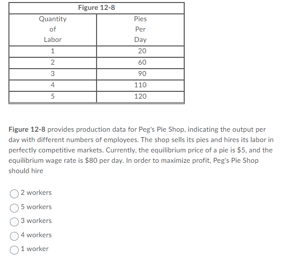 Quantity
of
Labor
1
2
3
4
Figure 12-8
Pies
Per
Day
20
60
90
110
5
120
Figure 12-8 provides production data for Peg's Pie Shop, indicating the output per
day with different numbers of employees. The shop sells its pies and hires its labor in
perfectly competitive markets. Currently, the equilibrium price of a pie is $5, and the
equilibrium wage rate is $80 per day. In order to maximize profit, Peg's Pie Shop
should hire
2 workers
5 workers
3 workers
4 workers
1 worker