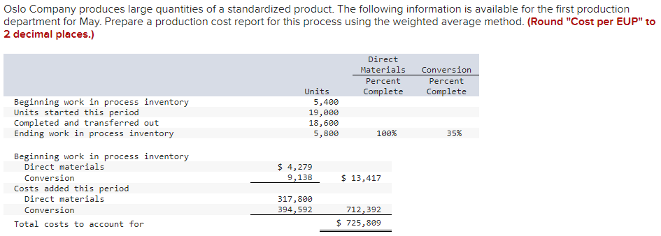 Oslo Company produces large quantities of a standardized product. The following information is available for the first production
department for May. Prepare a production cost report for this process using the weighted average method. (Round "Cost per EUP" to
2 decimal places.)
Direct
Conversion
Materials
Percent
Complete
Percent
Units
Complete
Beginning work in process inventory
Units started this period
Completed and transferred out
Ending work in process inventory
5,400
19,000
18,600
5,800
100%
35%
Beginning work in process inventory
Direct materials
$ 4,279
Conversion
9,138
$ 13,417
Costs added this period
Direct materials
317,800
394,592
Conversion
712,392
Total costs to account for
$ 725,809
