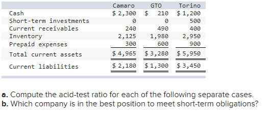 Camaro
GTO
Torino
Cash
$ 2,300
$4
210 $1,200
Short-term investments
500
Current receivables
240
490
400
Inventory
Prepaid expenses
2,125
1,980
600
2,950
300
900
Total current assets
$ 4,965 $ 3, 280 $ 5,950
Current liabilities
$ 2,180 $1, 300 $ 3,450
a. Compute the acid-test ratio for each of the following separate cases.
b. Which company is in the best position to meet short-term obligations?
