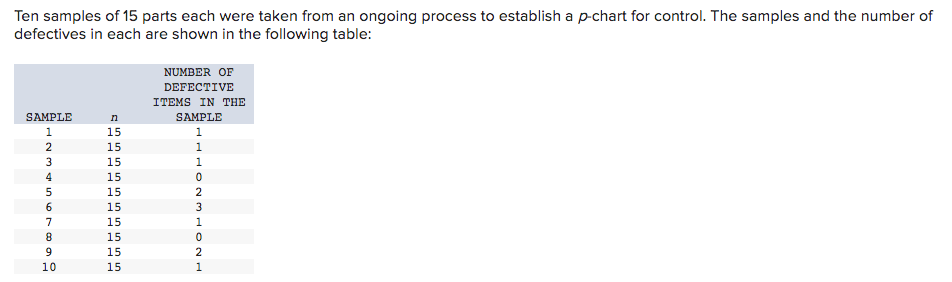 Ten samples of 15 parts each were taken from an ongoing process to establish a p-chart for control. The samples and the number of
defectives in each are shown in the following table:
SAMPLE
NUMBER OF
DEFECTIVE
ITEMS IN THE
SAMPLE
1
110231021
1 1 1 1 1 1
5555 5 5 5 5 5 5
n
15
15
15
15
15
15
15
15
15
10
15
123456789°