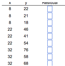 X
8
8
8
22
22
22
32
32
32
y
22
21
18
46
41
54
76
58
68
Residual