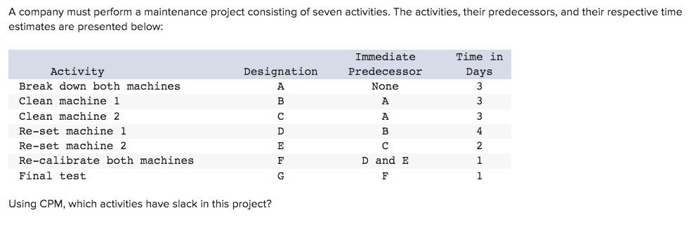 A company must perform a maintenance project consisting of seven activities. The activities, their predecessors, and their respective time
estimates are presented below:
Activity
Break down both machines
Clean machine 1
Clean machine 2
Re-set machine 1
Re-set machine 2
Re-calibrate both machines.
Final test
Designation
A
B
с
Using CPM, which activities have slack in this project?
D
E
F
G
Immediate
Predecessor
None
A
A
B
с
D and E
F
Time in
Days
3
3
3
4
2
1
1