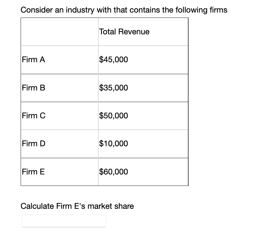 Consider an industry with that contains the following firms
Total Revenue
Firm A
$45,000
Firm B
$35,000
Firm C
$50,000
Firm D
$10,000
Firm E
$60,000
Calculate Firm E's market share
