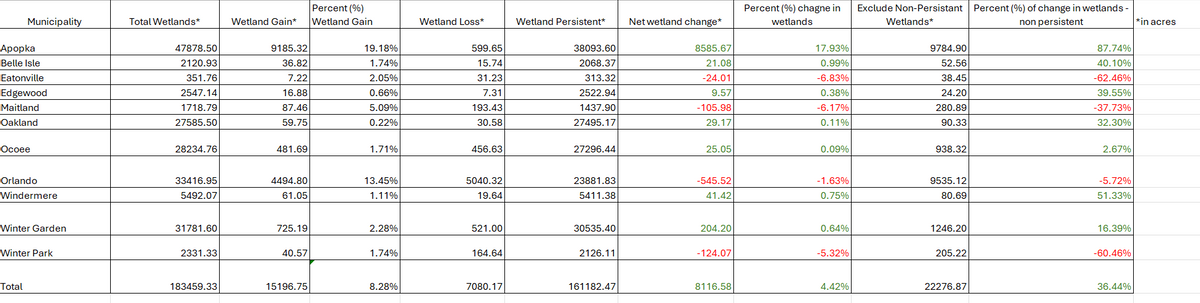 Municipality
Total Wetlands*
Percent (%)
Wetland Gain* Wetland Gain
Wetland Loss*
Wetland Persistent*
Net wetland change*
Percent (%) chagne in
wetlands
Exclude Non-Persistant Percent (%) of change in wetlands -
Wetlands*
non persistent
*in acres
Apopka
Belle Isle
47878.50
9185.32
19.18%
599.65
38093.60
8585.67
17.93%
9784.90
87.74%
2120.93
36.82
1.74%
15.74
2068.37
21.08
0.99%
52.56
40.10%
Eatonville
351.76
7.22
2.05%
31.23
313.32
-24.01
-6.83%
38.45
-62.46%
Edgewood
2547.14
16.88
0.66%
7.31
2522.94
9.57
0.38%
24.20
39.55%
Maitland
1718.79
87.46
5.09%
193.43
Oakland
27585.50
59.75
0.22%
30.58
1437.90
27495.17
-105.98
-6.17%
280.89
-37.73%
29.17
0.11%
90.33
32.30%
Ocoee
28234.76
481.69
1.71%
456.63
27296.44
25.05
0.09%
938.32
2.67%
Orlando
Windermere
33416.95
4494.80
13.45%
5040.32
23881.83
-545.52
-1.63%
9535.12
5492.07
61.05
1.11%
19.64
5411.38
41.42
0.75%
80.69
-5.72%
51.33%
Winter Garden
31781.60
725.19
2.28%
521.00
30535.40
204.20
0.64%
1246.20
16.39%
Winter Park
2331.33
40.57
1.74%
164.64
2126.11
-124.07
-5.32%
205.22
-60.46%
Total
183459.33
15196.75
8.28%
7080.17
161182.47
8116.58
4.42%
22276.87
36.44%