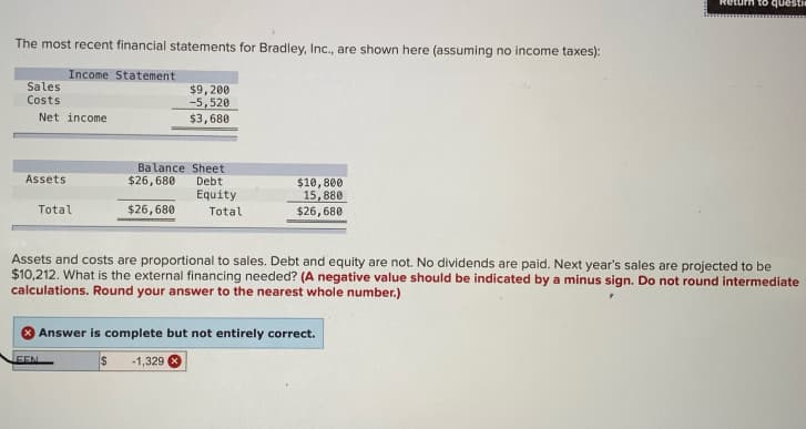 The most recent financial statements for Bradley, Inc., are shown here (assuming no income taxes):
Income Statement
Sales
Costs
Net income
Assets
EEN
Total
$9, 200
-5,520
$3,680
Balance Sheet
$26,680 Debt
$26,680
Equity
-1,329
Total
$10,800
15,880
$26,680
Assets and costs are proportional to sales. Debt and equity are not. No dividends are paid. Next year's sales are projected to be
$10,212. What is the external financing needed? (A negative value should be indicated by a minus sign. Do not round intermediate
calculations. Round your answer to the nearest whole number.)
Answer is complete but not entirely correct.
$
Return to questi