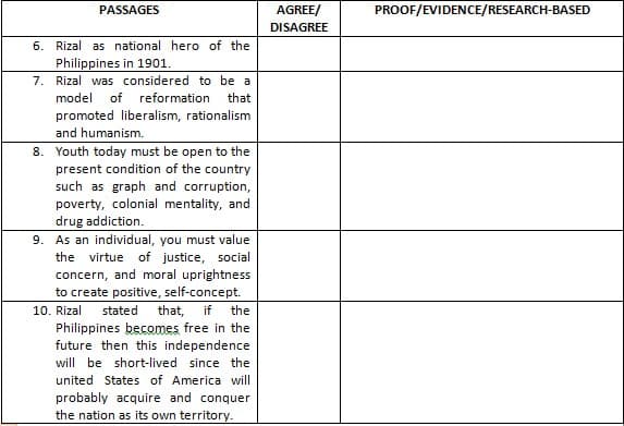 PASSAGES
AGREE/
PROOF/EVIDENCE/RESEARCH-BASED
DISAGREE
6.
Rizal as national hero of the
Philippines in 1901.
7. Rizal was considered to be a
model
of
reformation
that
promoted liberalism, rationalism
and humanism.
8. Youth today must be open to the
present condition of the country
such as graph and corruption,
poverty, colonial mentality, and
drug addiction.
9. As an individual, you must value
of justice, social
concern, and moral uprightness
to create positive, self-concept.
the virtue
10. Rizal
that, if the
Philippines becomes free in the
future then this independence
stated
will be short-lived since the
united States of America will
probably acquire and conquer
the nation as its own territory.
