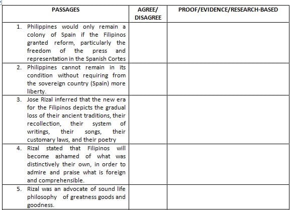 PASSAGES
AGREE/
PROOF/EVIDENCE/RESEARCH-BASED
DISAGREE
1. Philippines would only remain a
colony of Spain if the Filipinos
granted reform, particularly the
freedom
of
the
press
and
representation in the Spanish Cortes
2. Philippines cannot remain in its
condition without requiring from
the sovereign country (Spain) more
liberty.
3. Jose Rizal inferred that the new era
for the Filipinos depicts the gradual
loss of their ancient traditions, their
recollection, their
system
of
writings,
customary laws, and their poetry
4. Rizal stated that Filipinos will
become ashamed of what was
their
songs,
their
distinctively their own, in order to
admire and praise what is foreign
and comprehensible.
5. Rizal was an advocate of sound life
philosophy of greatness goods and
goodness.
