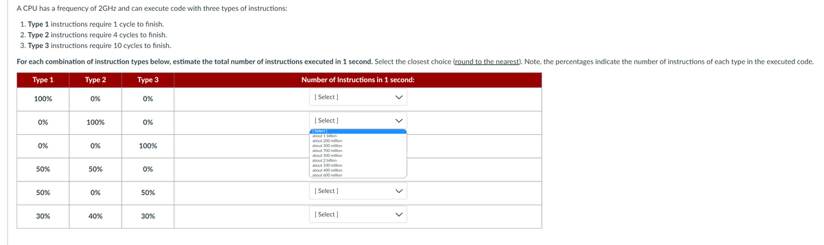 A CPU has a frequency of 2GHz and can execute code with three types of instructions:
1. Type 1 instructions require 1 cycle to finish.
2. Type 2 instructions require 4 cycles to finish.
3. Type 3 instructions require 10 cycles to finish.
For each combination of instruction types below, estimate the total number of instructions executed in 1 second. Select the closest choice (round to the nearest). Note, the percentages indicate the number of instructions of each type in the executed code.
Type 1
Туре 2
Type 3
100%
0%
0%
50%
50%
30%
0%
100%
0%
50%
0%
40%
0%
0%
100%
0%
50%
30%
Number of Instructions in 1 second:
[Select]
[Select]
[Select]
about 1 billion
about 200 million
about 300 million
about 700 million
about 500 million
about 2 billion
about 100 million
about 400 million
about 600 million
[ Select]
[Select]