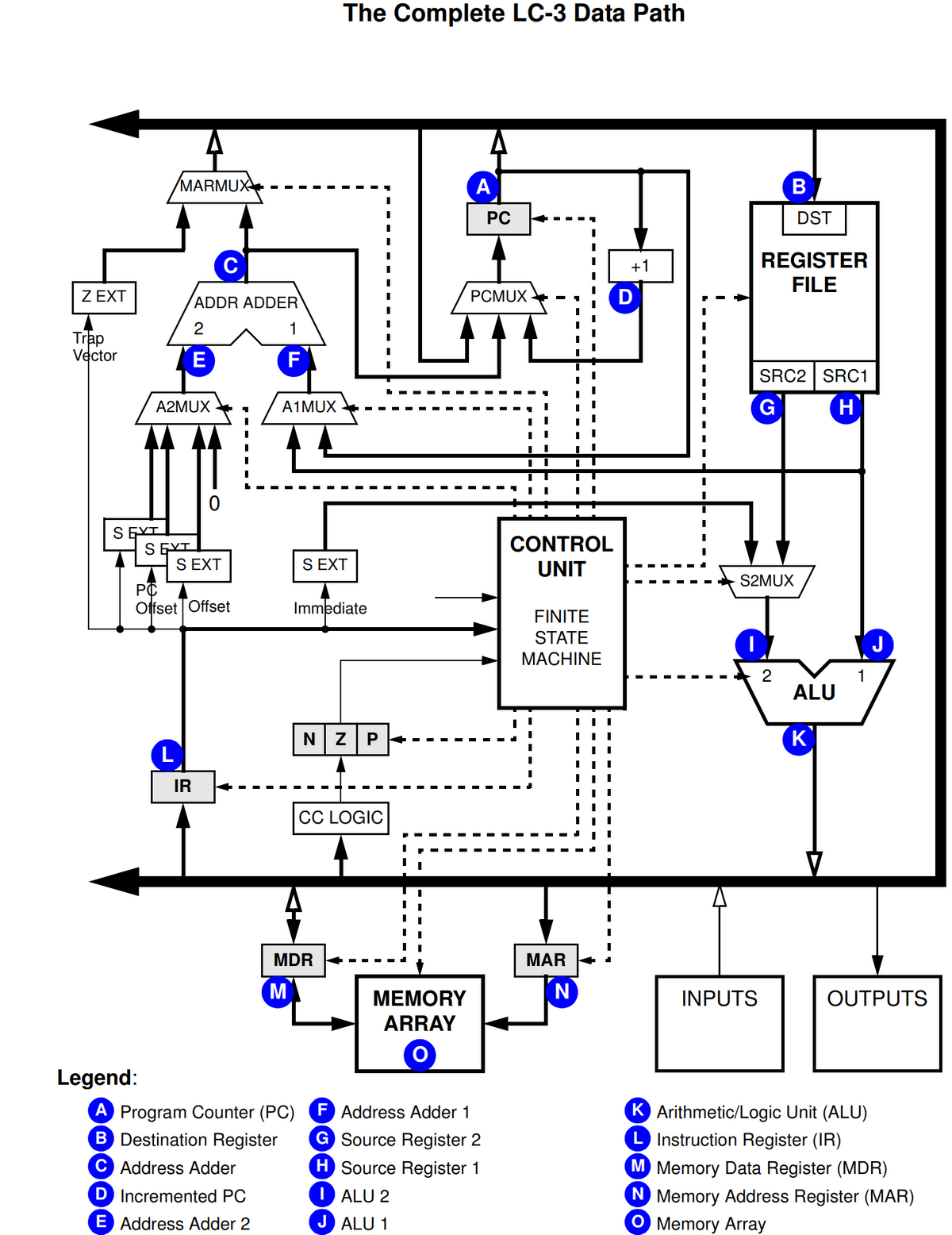 Z EXT
Trap
Vector
Legend:
MARMUX
A2MUX
SEXT
ADDR ADDER
2
E
S EXT
L
PC
Offset Offset
C
IR
F
D Incremented PC
E Address Adder 2
A1MUX
A Program Counter (PC)
B Destination Register
C Address Adder
The Complete LC-3 Data Path
S EXT
In
Immediate
NZP
MDR
M
CC LOGIC
I
I
1
I
1
I
I
I
1
1
I
|
MEMORY
ARRAY
A
PC
PCMUX
F Address Adder 1
G Source Register 2
H Source Register 1
ALU 2
JALU 1
I
CONTROL
UNIT
I |
|
FINITE
STATE
MACHINE
MAR
N
II
1
L
I
+1
-
¶
I
■
I
INPUTS
B
REGISTER
FILE
S2MUX
O
SRC2 SRC1
G
H
DST
2
ALU
K
1
OUTPUTS
K Arithmetic/Logic Unit (ALU)
L Instruction Register (IR)
M Memory Data Register (MDR)
N Memory Address Register (MAR)
O Memory Array