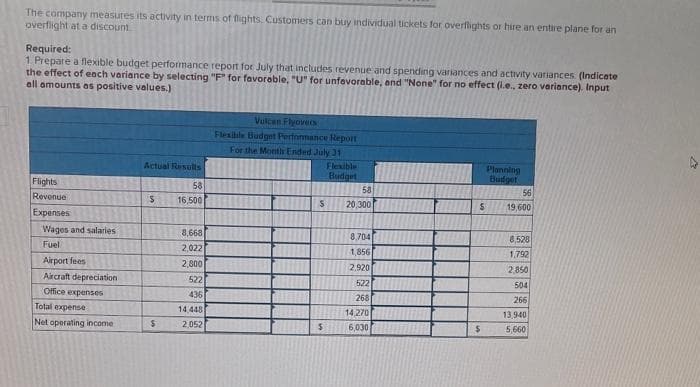 Vulcan Flyovers offers scenic overflights of Mount Saint Helens, the volcano in Washington State that explosively erupted in 1982. Data
concerning the company's operations in July appear below
Flights (9)
Revenue ($350.000)
Valcan Flyovers
Operating Data
For the Month Ended July 31
Expenses
Nages and salaries ($3,600 $58.000)
Fuel ($32.00g)
Airport fees ($090+ $35.00g)
Aircraft depreciation ($9.00g)
office expenses ($210+ $1.000)
Total expense
Net operating income
Actual
Results
58
$ 16,500
Flexible Planning
Budget
Budget
8,660
2,022
2,000
522
436
58
$ 20,300
8,704
1,856)
2,920
522
268
14,440
14,270
$ 2,052 $6,030
56
$ 19,600
8,528
1,792
2,850
504
266
13,940
$5,660
The company measures its activity in terms of flights. Customers can buy individual tickets for overflights or hire an entire plane for an
overflight at a discount.
Required:
1. Prepare a flexible budget performance report for July that includes revenue and spending variances and activity variances. (Indicate
the effect of each variance by selecting "F" for favorable, "U" for unfavorable, and "None" for no effect (i.e., zero variance). Input
all amounts as positive values.)
12