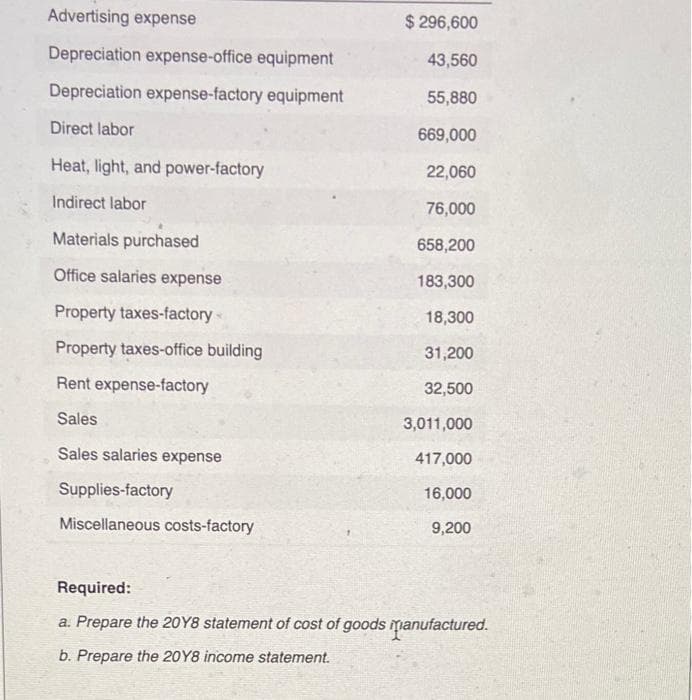 Advertising expense
Depreciation expense-office equipment
Depreciation expense-factory equipment.
Direct labor
Heat, light, and power-factory
Indirect labor
Materials purchased
Office salaries expense
Property taxes-factory-
Property taxes-office building
Rent expense-factory
Sales
Sales salaries expense
Supplies-factory
Miscellaneous costs-factory
$ 296,600
43,560
55,880
669,000
22,060
76,000
658,200
183,300
18,300
31,200
32,500
3,011,000
417,000
16,000
9,200
Required:
a. Prepare the 2018 statement of cost of goods manufactured.
b. Prepare the 20Y8 income statement.