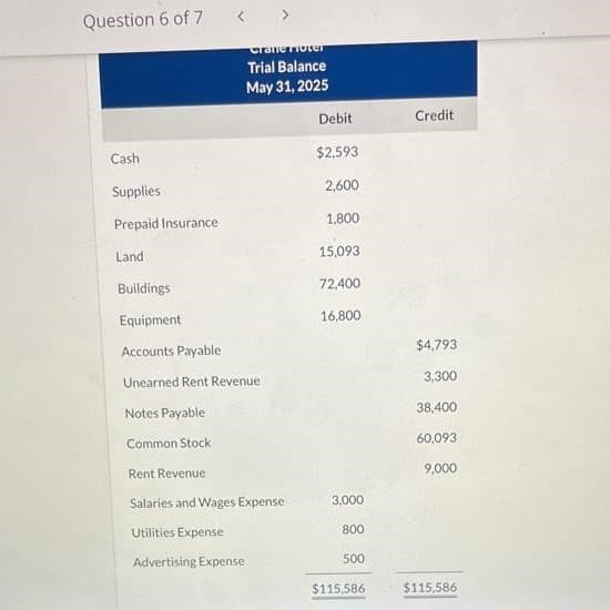 Question 6 of 7
Cash
Supplies
Prepaid Insurance
Land
Cranerioter
Trial Balance
May 31, 2025
Buildings
Equipment
Accounts Payable
Unearned Rent Revenue:
Notes Payable
Common Stock
Rent Revenue
Salaries and Wages Expense
Utilities Expense
Advertising Expense
Debit
$2,593
2,600
1,800
15,093
72,400
16,800
3,000
800
500
$115,586
Credit
$4,793
3,300
38,400
60,093
9,000
$115,586