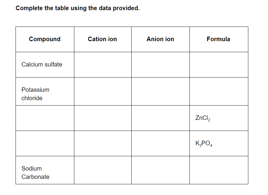 Complete the table using the data provided.
Compound
Cation ion
Anion ion
Formula
Calcium sulfate
Potassium
chloride
ZnCl,
K,PO,
Sodium
Carbonate
