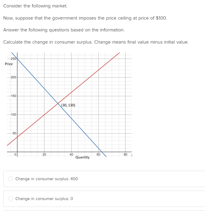 Consider the following market.
Now, suppose that the government imposes the price ceiling at price of $100.
Answer the following questions based on the information.
Calculate the change in consumer surplus. Change means final value minus initial value.
250
Price
200-
-150-
100
-50
0
2
(30, 130)
Quantity
Change in consumer surplus: 400
Change in consumer surplus: 0
60
80