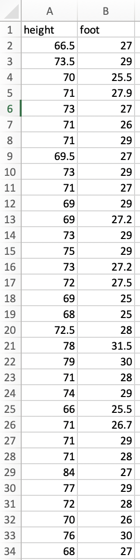 1
2
3
4
5
6
7
8
9
10
11
12
13
14
15
16
17
18
19
20
21
22
23
24
25
26
27
28
29
30
31
32
33
34
A
height
66.5
73.5
70
71
73
71
71
69.5
73
71
69
69
73
75
73
72
69
68
72.5
78
79
71
74
66
71
71
71
84
77
72
70
76
68
foot
B
27
29
25.5
27.9
27
26
29
27
29
27
29
27.2
29
29
27.2
27.5
25
25
28
31.5
30
28
29
25.5
26.7
29
28
27
29
28
26
30
27