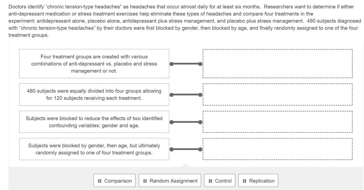 Doctors identify "chronic tension-type headaches" as headaches that occur almost daily for at least six months. Researchers want to determine if either
anti-depressant medication or stress treatment exercises help eliminate these types of headaches and compare four treatments in the
experiment: antidepressant alone, placebo alone, antidepressant plus stress management, and placebo plus stress management. 480 subjects diagnosed
with "chronic tension-type headaches" by their doctors were first blocked by gender, then blocked by age, and finally randomly assigned to one of the four
treatment groups.
Four treatment groups are created with various
combinations of anti-depressant vs. placebo and stress
management or not.
480 subjects were equally divided into four groups allowing
for 120 subjects receiving each treatment.
Subjects were blocked to reduce the effects of two identified
confounding variables: gender and age.
Subjects were blocked by gender, then age, but ultimately
randomly assigned to one of four treatment groups.
: Comparison
:: Random Assignment
:: Control
: Replication
