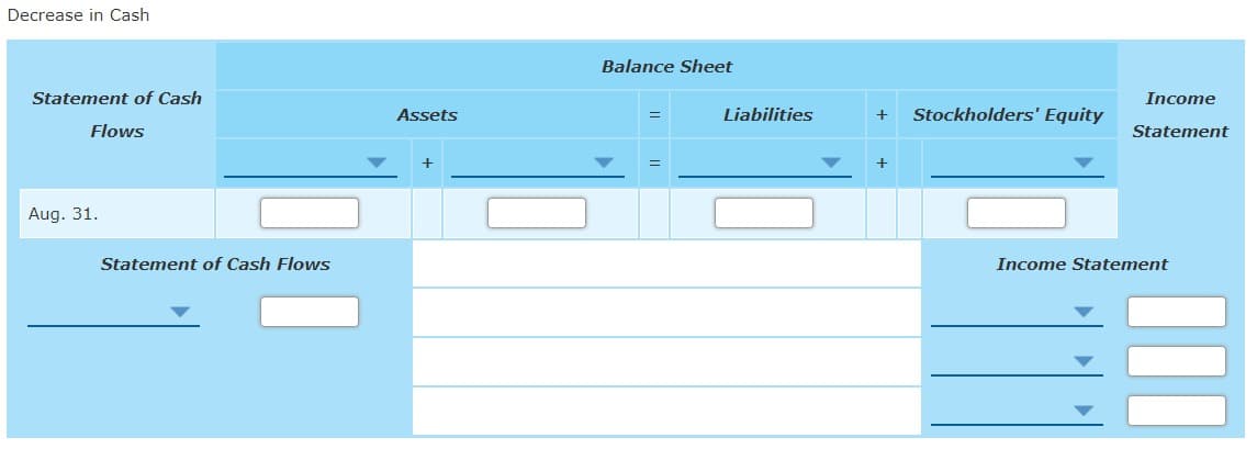 Decrease in Cash
Balance Sheet
Statement of Cash
Income
Assets
Liabilities
+
Stockholders' Equity
Flows
Statement
Aug. 31.
Statement of Cash Flows
Income Statement
%3D
