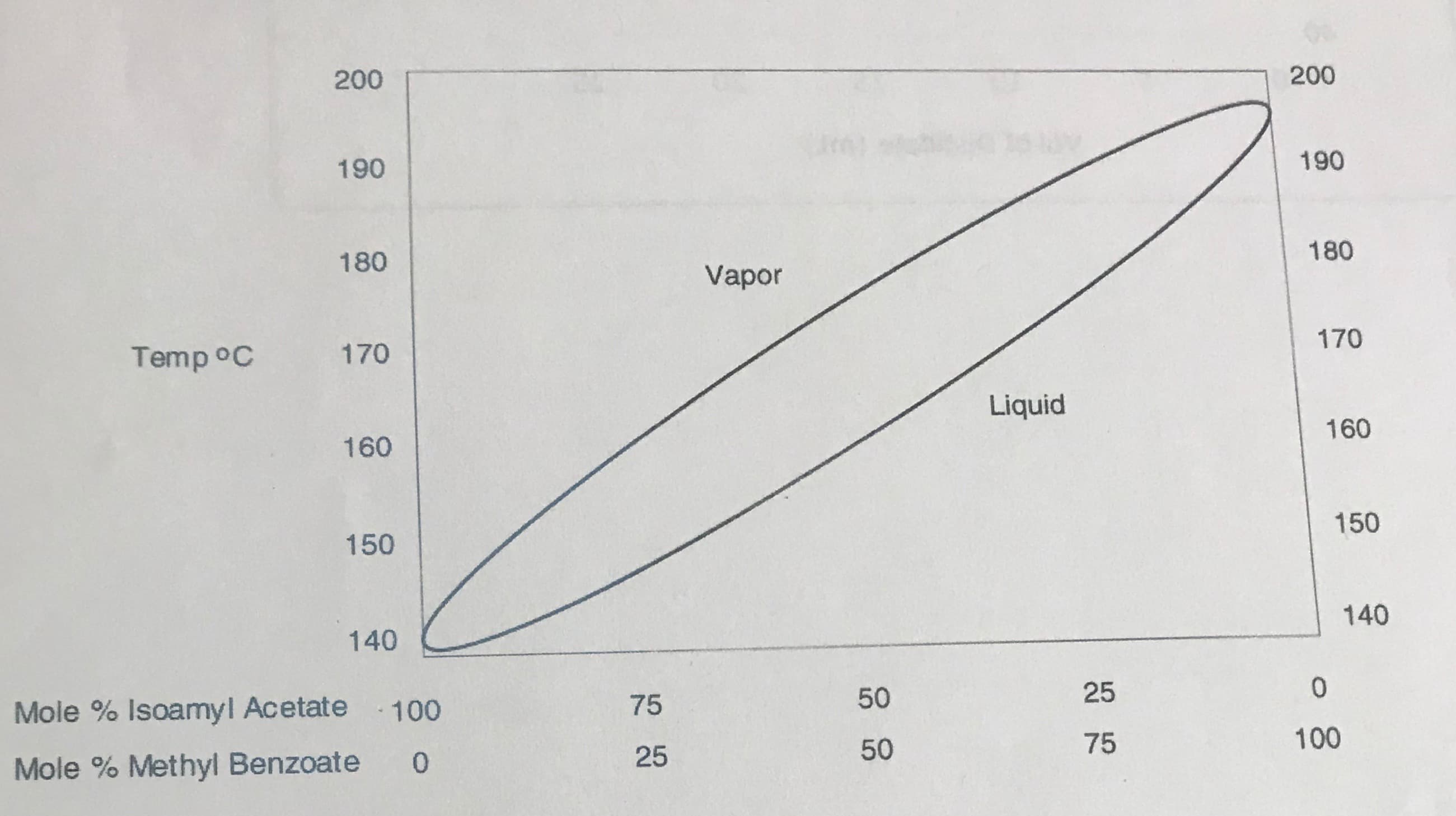 200
200
190
190
180
180
Vapor
170
Temp oC
170
Liquid
160
160
150
150
140
140
50
25
Mole % Isoamyl Acetate . 100
Mole % Methyl Benzoate
75
50
75
100
25
