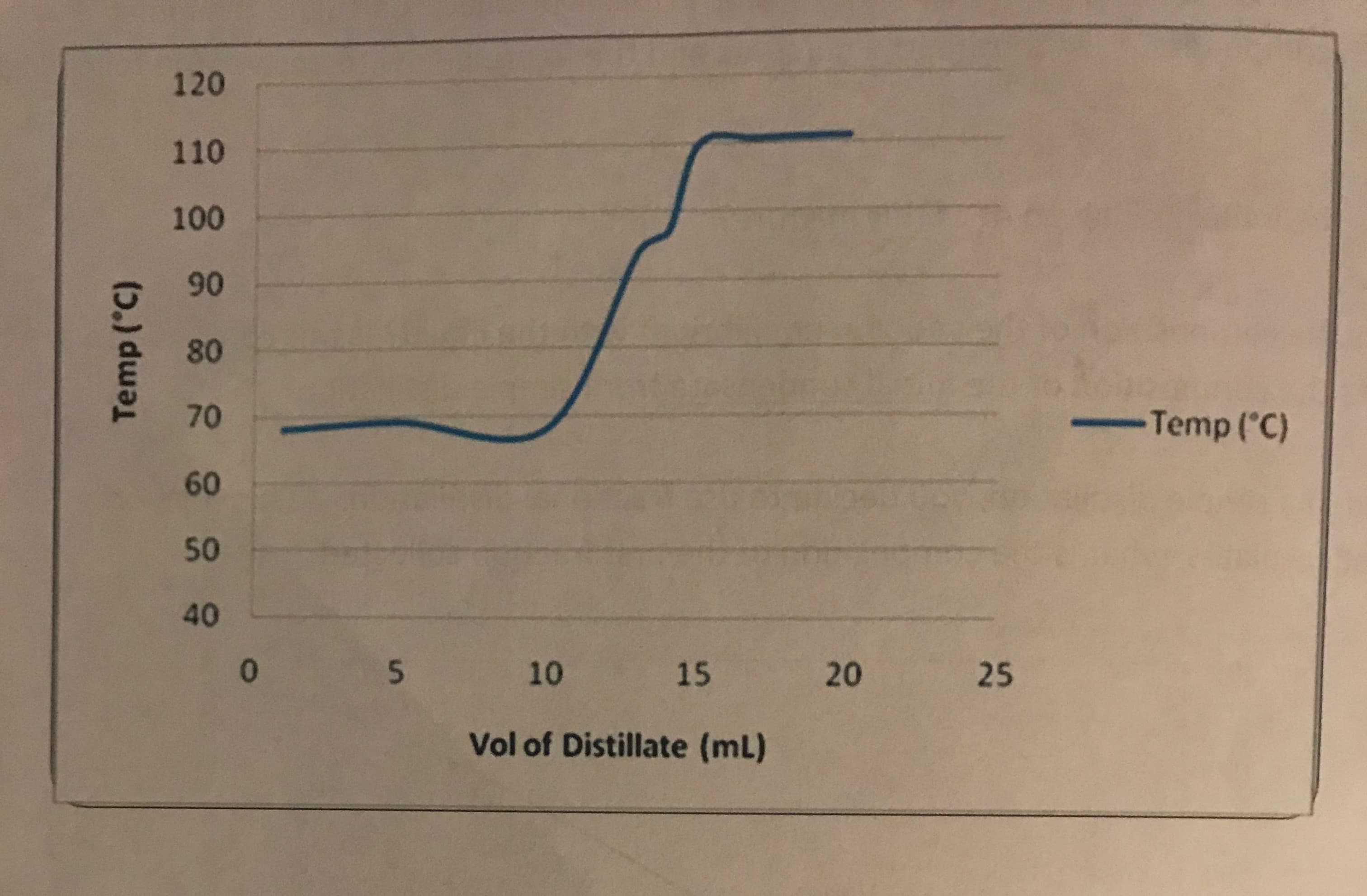120
110
100
90
2 80
70
60
50
40
ー-Temp (°C)
0
10
15
20
25
Vol of Distillate (mL)

