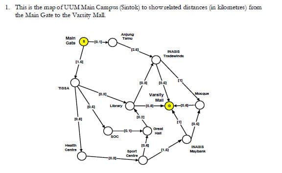 1. This is the map of UUM Main Campus (Sintok) to show reated distances (in kilometres) from
the Main Gate to the Varsity Mall.
Anjung
Tanu
Main
Gate
-[o. 11
(2.6].
INASIS
Tradowinde
[1.6]
[1]
[0.3]
[0.6)
TISSA
t0.3]
Varaity
Mocque
Mall
[0.6)
Library
-[0.6) )10.8)-
[0.2]
[0.8]
[1]
[0.6]
Great
-[0.1]
Hall
soc
Health
[0.6]
INASIS
Centre
[1.6]
Sport
Maybank
Centre
[0.3]-
