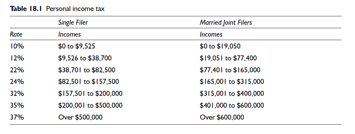 Table 18.1 Personal income tax
Single Filer
Incomes
$0 to $9,525
$9,526 to $38,700
$38,701 to $82,500
$82,501 to $157,500
$157,501 to $200,000
$200,001 to $500,000
Over $500,000
Rate
10%
12%
22%
24%
32%
35%
37%
Married Joint Filers
Incomes
$0 to $19,050
$19,051 to $77,400
$77,401 to $165,000
$165,001 to $315,000
$315,001 to $400,000
$401,000 to $600,000
Over $600,000